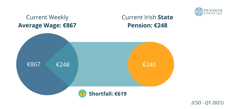 Average wage vs irish state pension