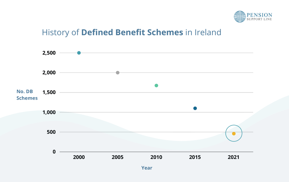 History of Defined Benefit Schemes in Ireland