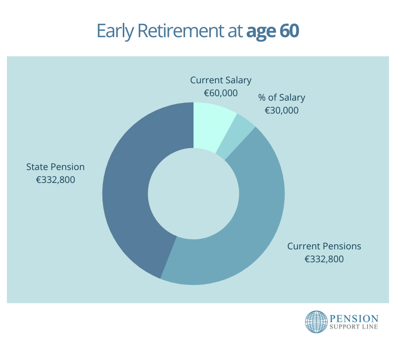 Early Retirement at age 60 chart